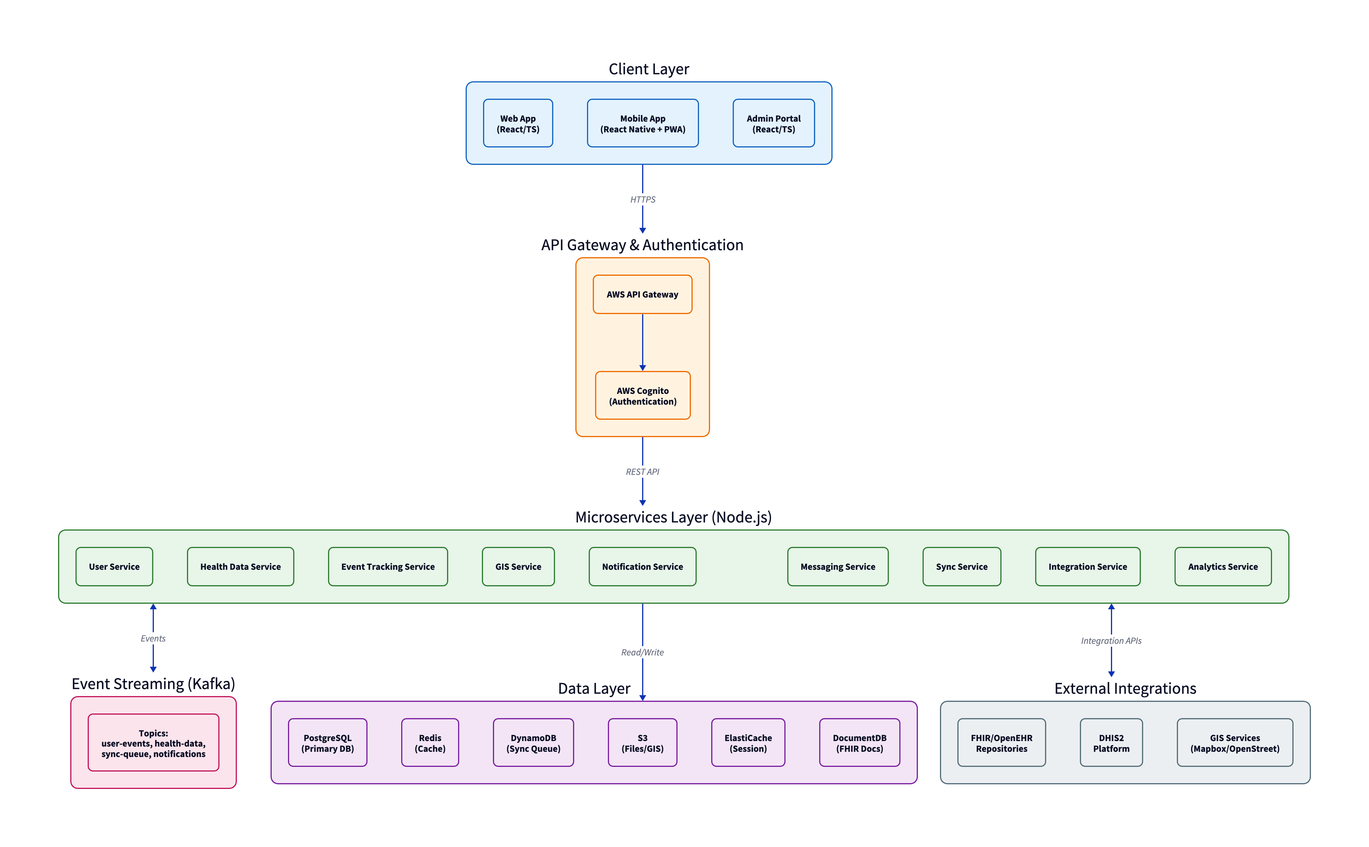 System Architecture Diagram